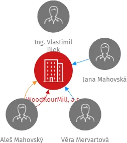 WoodflourMill, a.s., IČO: 05057230: vizualizace vztahů osob a společností