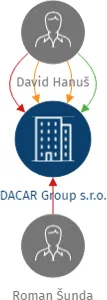 DACAR Group s.r.o., IČO: 05057264: vizualizace vztahů osob a společností
