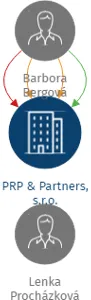 PRP & Partners, s.r.o., IČO: 05057272: vizualizace vztahů osob a společností