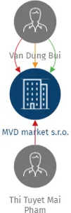 MVD market s.r.o., IČO: 05060737: vizualizace vztahů osob a společností