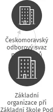 Základní organizace při Základní škole Pod Vinohrady, Uherský Brod, IČO: 05061512: vizualizace vztahů osob a společností