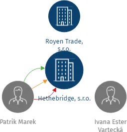 Hethebridge, s.r.o., IČO: 05061962: vizualizace vztahů osob a společností