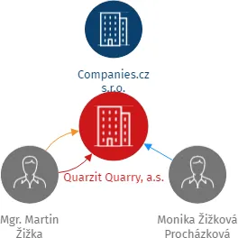 Quarzit Quarry, a.s., IČO: 05062527: vizualizace vztahů osob a společností