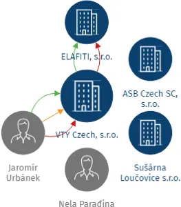 VTY Czech, s.r.o., IČO: 05062772: vizualizace vztahů osob a společností