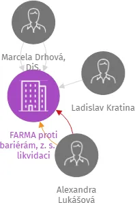 FARMA proti bariérám, z. s. - v likvidaci, IČO: 05021499: vizualizace vztahů osob a společností