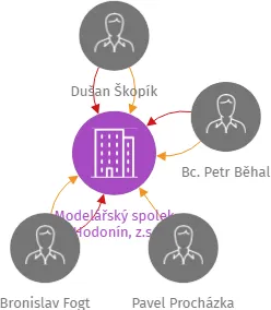 Modelářský spolek Hodonín, z.s., IČO: 05007151: vizualizace vztahů osob a společností
