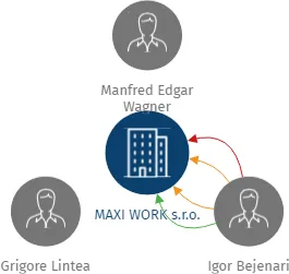 MAXI WORK s.r.o., IČO: 05057248: vizualizace vztahů osob a společností
