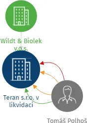 Teran s.r.o. v likvidaci, IČO: 05064163: vizualizace vztahů osob a společností