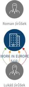 WORK IN EUROPE s.r.o., IČO: 05069254: vizualizace vztahů osob a společností