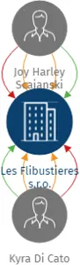 Les Flibustieres s.r.o., IČO: 05069432: vizualizace vztahů osob a společností