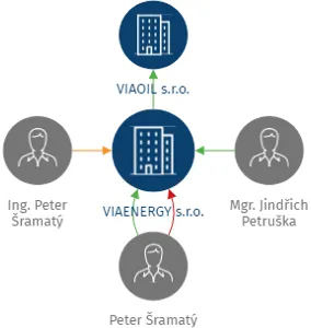 VIAENERGY s.r.o., IČO: 05070767: vizualizace vztahů osob a společností