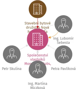 Společenství vlastníků Mongolská 1464, 1465, 1466, IČO: 05073901: vizualizace vztahů osob a společností