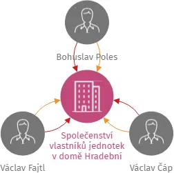 Společenství vlastníků jednotek v domě Hradební 377, Nové Hrady, IČO: 05043930: vizualizace vztahů osob a společností