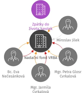 Nadační fond VRBA, IČO: 05057281: vizualizace vztahů osob a společností