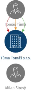 Tůma Tomáš s.r.o., IČO: 05070694: vizualizace vztahů osob a společností