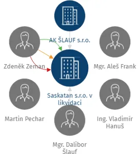 Saskatan s.r.o. v likvidaci, IČO: 05079187: vizualizace vztahů osob a společností