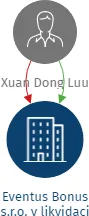 Eventus Bonus s.r.o. v likvidaci, IČO: 05079659: vizualizace vztahů osob a společností