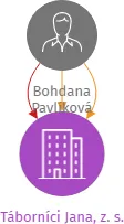 Táborníci Jana, z. s., IČO: 05019435: vizualizace vztahů osob a společností