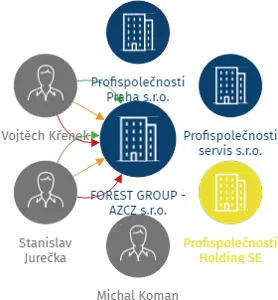 Vizualizace vztahů osob a společností - FOREST GROUP - AZCZ s.r.o.