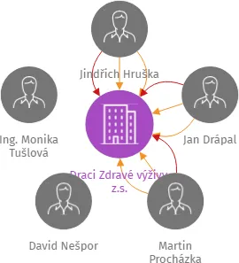 Draci Zdravé výživy, z.s., IČO: 05015286: vizualizace vztahů osob a společností