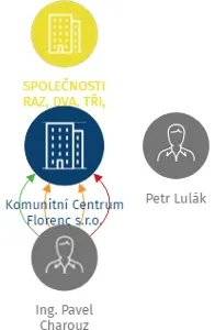 Vizualizace vztahů osob a společností - Komunitní Centrum Florenc s.r.o.