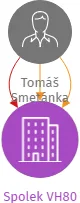 Spolek VH80, IČO: 05038871: vizualizace vztahů osob a společností