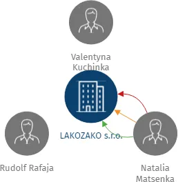 LAKOZAKO s.r.o., IČO: 05088569: vizualizace vztahů osob a společností