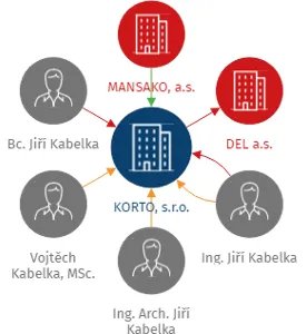 KORTO, s.r.o., IČO: 05096162: vizualizace vztahů osob a společností