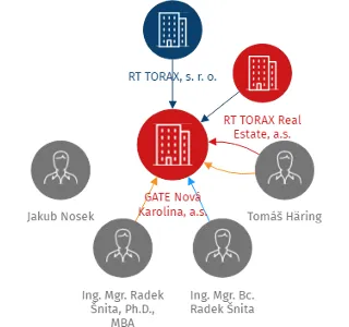 GATE Nová Karolina, a.s., IČO: 05098661: vizualizace vztahů osob a společností