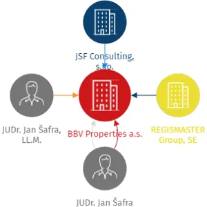 BBV Properties a.s., IČO: 05098742: vizualizace vztahů osob a společností