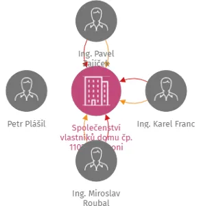 Společenství vlastníků domu čp. 1102 v Třeboni, IČO: 05098777: vizualizace vztahů osob a společností