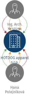 HOTDOG apparel s.r.o., IČO: 05097720: vizualizace vztahů osob a společností