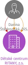Dětské centrum RITANY, z.s., IČO: 05043131: vizualizace vztahů osob a společností