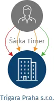 Trigara Praha s.r.o., IČO: 05090601: vizualizace vztahů osob a společností