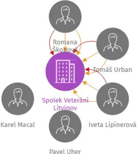 Spolek Veteráni Litvínov, IČO: 05049440: vizualizace vztahů osob a společností