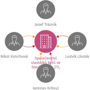Společenství vlastníků bytů ve Stachách čp. 211, 384 73 Stachy, IČO: 05053668: vizualizace vztahů osob a společností