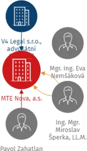 MTE Nova, a.s., IČO: 05096081: vizualizace vztahů osob a společností