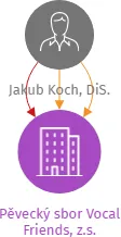 Pěvecký sbor Vocal Friends, z.s., IČO: 05052769: vizualizace vztahů osob a společností