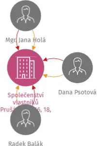 Společenství vlastníků Prušánecká 16, 18, Brno, IČO: 05057205: vizualizace vztahů osob a společností
