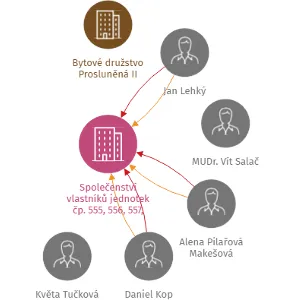 Vizualizace vztahů osob a společností - Společenství vlastníků jednotek čp. 555, 556, 557, 558, Prosluněná C