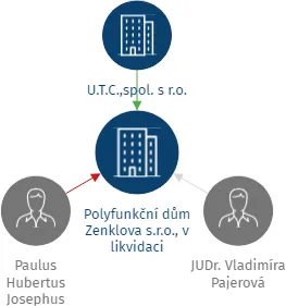 Polyfunkční dům Zenklova s.r.o., v likvidaci, IČO: 05092892: vizualizace vztahů osob a společností