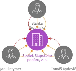 Spolek Slapského poháru, z. s., IČO: 05081165: vizualizace vztahů osob a společností
