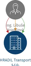 HRADIL Transport s.r.o., IČO: 05090539: vizualizace vztahů osob a společností