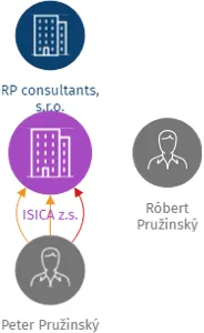 ISICA z.s., IČO: 05096103: vizualizace vztahů osob a společností