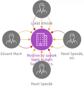 Myslivecký spolek Svatý Hubert Samechov z.s., IČO: 05071381: vizualizace vztahů osob a společností