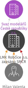LMK Robčice p.s. zapsáno SMČR, IČO: 05176701: vizualizace vztahů osob a společností