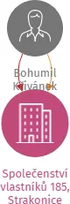 Společenství vlastníků 185, Strakonice, IČO: 05100178: vizualizace vztahů osob a společností