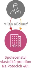 Společenství vlastníků pro dům Na Potocích 461, 338 28 Radnice, IČO: 05114527: vizualizace vztahů osob a společností