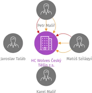 HC Wolves Český Těšín z.s., IČO: 05105561: vizualizace vztahů osob a společností