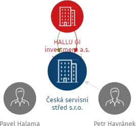 Česká servisní střed s.r.o., IČO: 05118140: vizualizace vztahů osob a společností